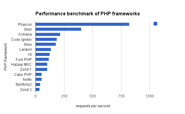 Peformance Benchmark of PHP Frameworks